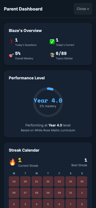 Parent dashboard showing today's stats, performance level, and streak calendar